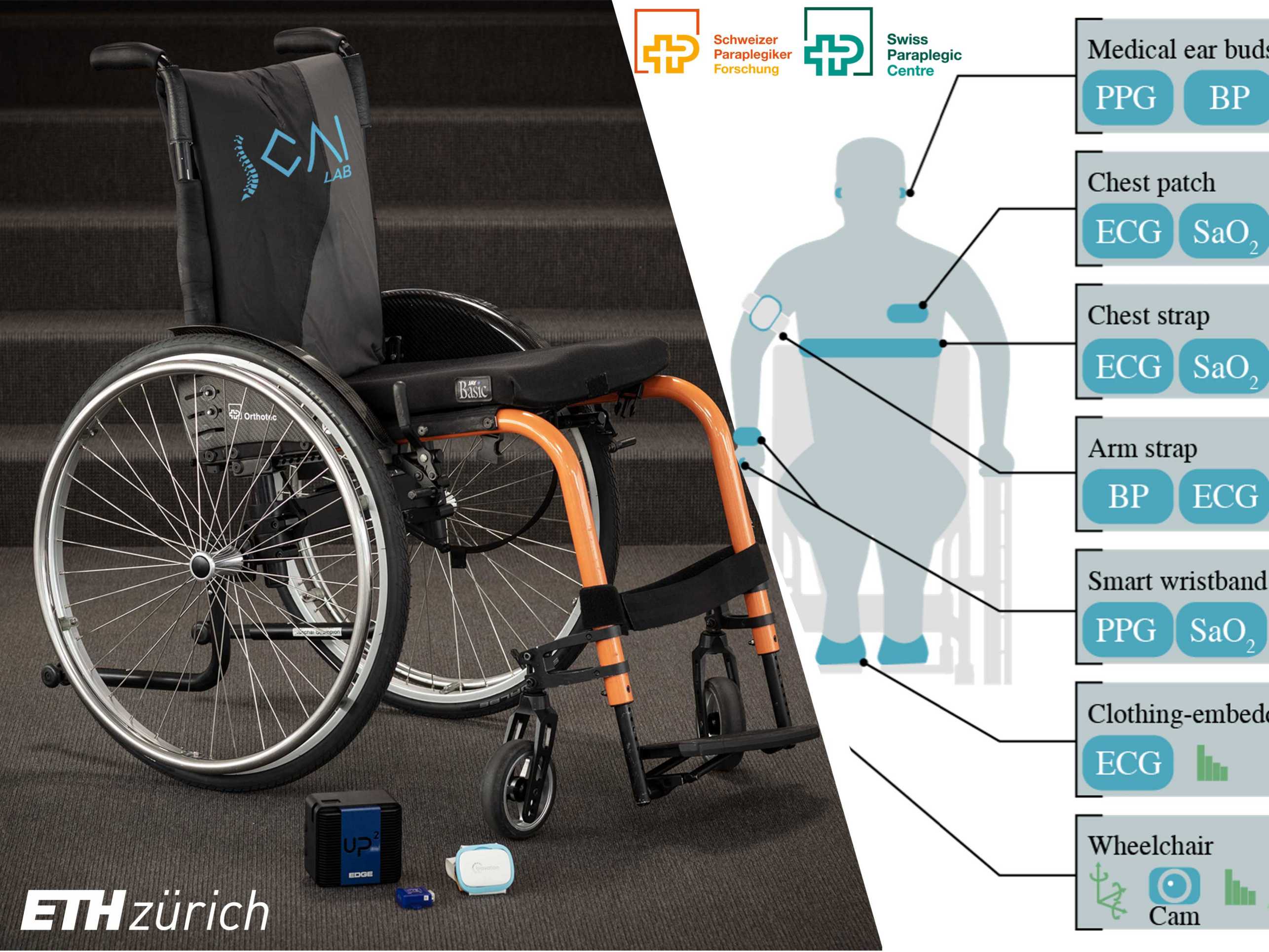 Enlarged view: Wearables and nearables for comorbidities prediction in SCI showed in graphic