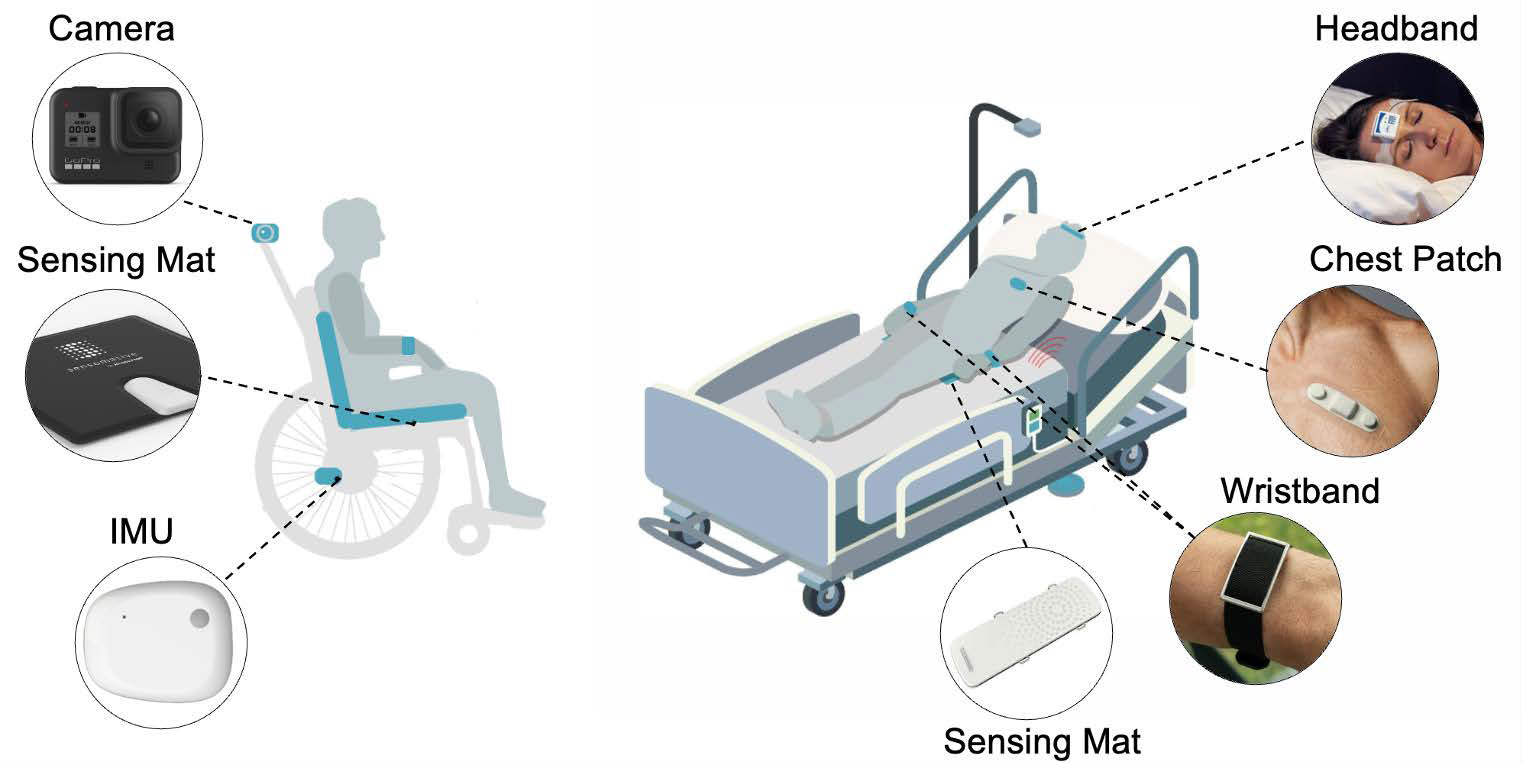 Enlarged view: Graphic illustrating the use of wearable devices at the bedside. Visible: a camera, a sensor button, a headband, a chest band, a sensor mat and an IMU