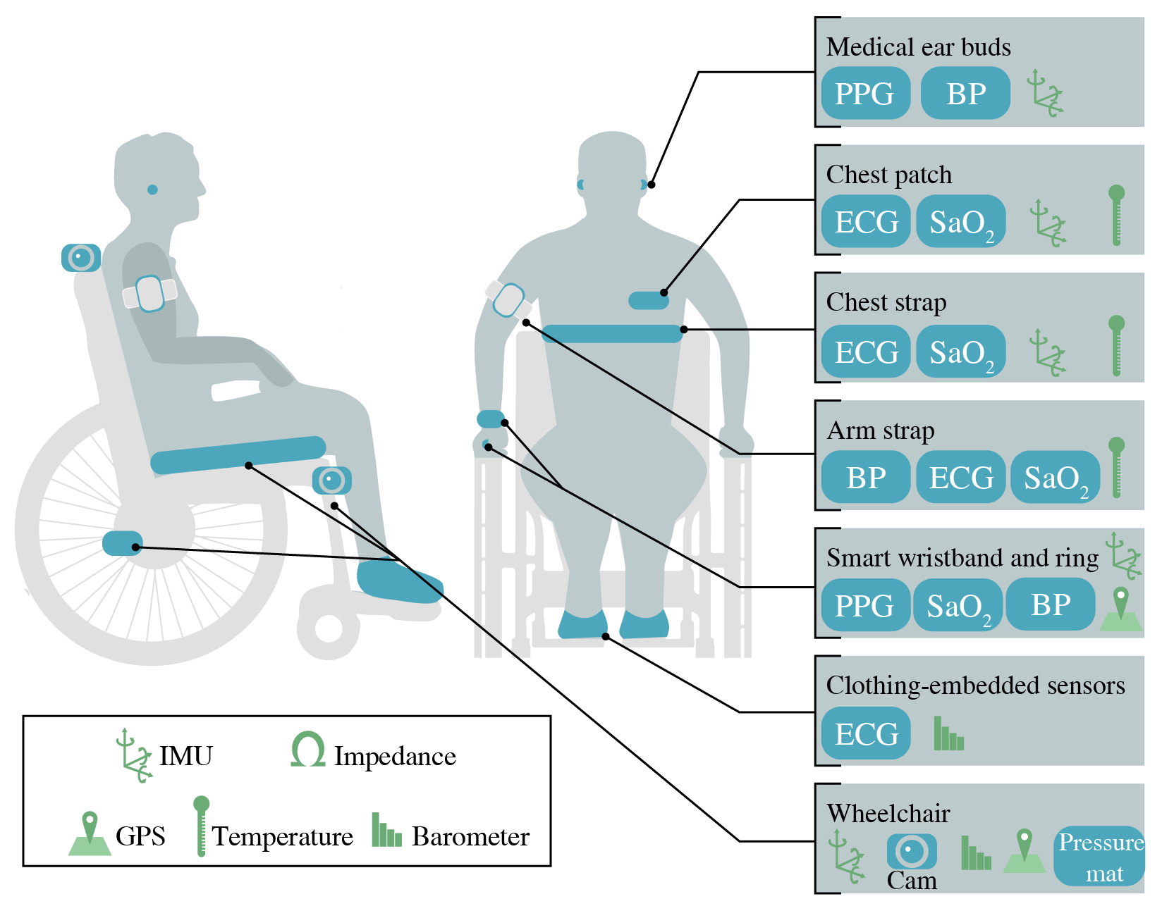 Enlarged view: Wearable sensing enabled wheelchair user monitoring system showed in graphic